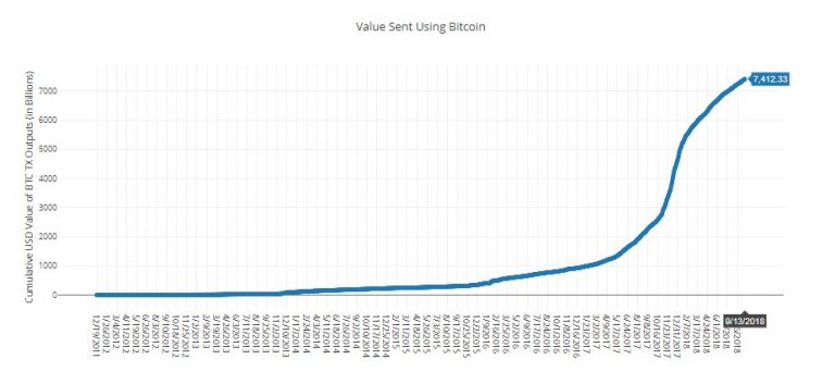 \u03a3\u03c4\u03bf \u03c3\u03cd\u03c3\u03c4\u03b7\u03bc\u03b1 \u03c4\u03bf\u03c5 Bitcoin \u03ad\u03c7\u03b5\u03b9 \u03b4\u03b9\u03b1\u03ba\u03b9\u03bd\u03b7\u03b8\u03b5\u03af \u03bc\u03ad\u03c7\u03c1\u03b9 \u03c3\u03ae\u03bc\u03b5\u03c1\u03b1 \u03b1\u03be\u03af\u03b1 7.4 ...